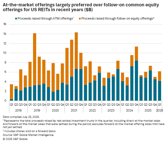 A bar chart shows US REITs raised more money through at-the-market offerings than follow-on equity offerings since 2023. A bar chart shows US REITs raised more money through at-the-market offerings than follow-on equity offerings since 2023.