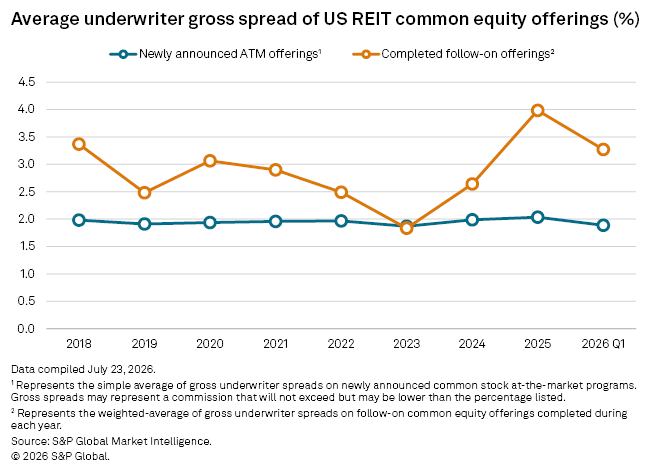 A line graph shows average underwriter gross spreads for US REIT equity offerings from 2018 to 2026 Q1 by type. A line graph shows average underwriter gross spreads for US REIT equity offerings from 2018 to 2026 Q1 by type.