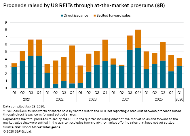 A bar chart shows US REIT proceeds from direct issuance and settled forward sales by quarter from 2021 to Q1 2026. A bar chart shows US REIT proceeds from direct issuance and settled forward sales by quarter from 2021 to Q1 2026.