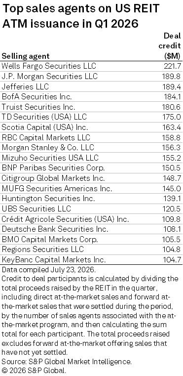 A table lists top sales agents for US REIT ATM issuance in Q1 2026, led by Wells Fargo Securities at $221.7M. A table lists top sales agents for US REIT ATM issuance in Q1 2026, led by Wells Fargo Securities at $221.7M.