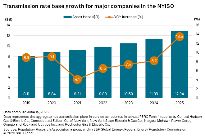 A bar and line graph shows NYISO transmission asset base growth from 2019 to 2025, with year-over-year increases. A bar and line graph shows NYISO transmission asset base growth from 2019 to 2025, with year-over-year increases.