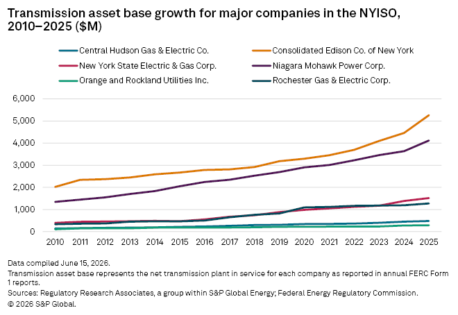 A line graph shows transmission asset base growth from 2010 to 2025 for six NYISO companies, with Consolidated Edison leading. A line graph shows transmission asset base growth from 2010 to 2025 for six NYISO companies, with Consolidated Edison leading.