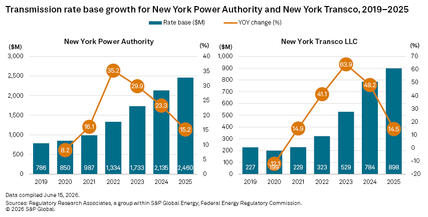 Bar and line charts show annual rate base growth and year-over-year change for NY Power Authority and NY Transco, 2019–2025. Bar and line charts show annual rate base growth and year-over-year change for NY Power Authority and NY Transco, 2019–2025.