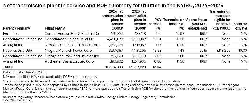 A table summarizes net transmission plant in service, ROE, and incentive eligibility for NYISO utilities in 2024–2025. A table summarizes net transmission plant in service, ROE, and incentive eligibility for NYISO utilities in 2024–2025.