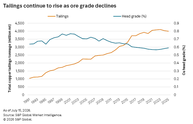 A line chart shows increasing tailings tonnage from 1991 to 2025. A line chart shows increasing tailings tonnage from 1991 to 2025.