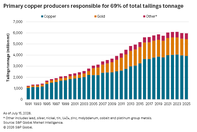 A stacked bar chart shows copper, gold, and other tailings tonnage rising steadily from 1991 to 2025, peaking near 6,000 million mt. A stacked bar chart shows copper, gold, and other tailings tonnage rising steadily from 1991 to 2025, peaking near 6,000 million mt.