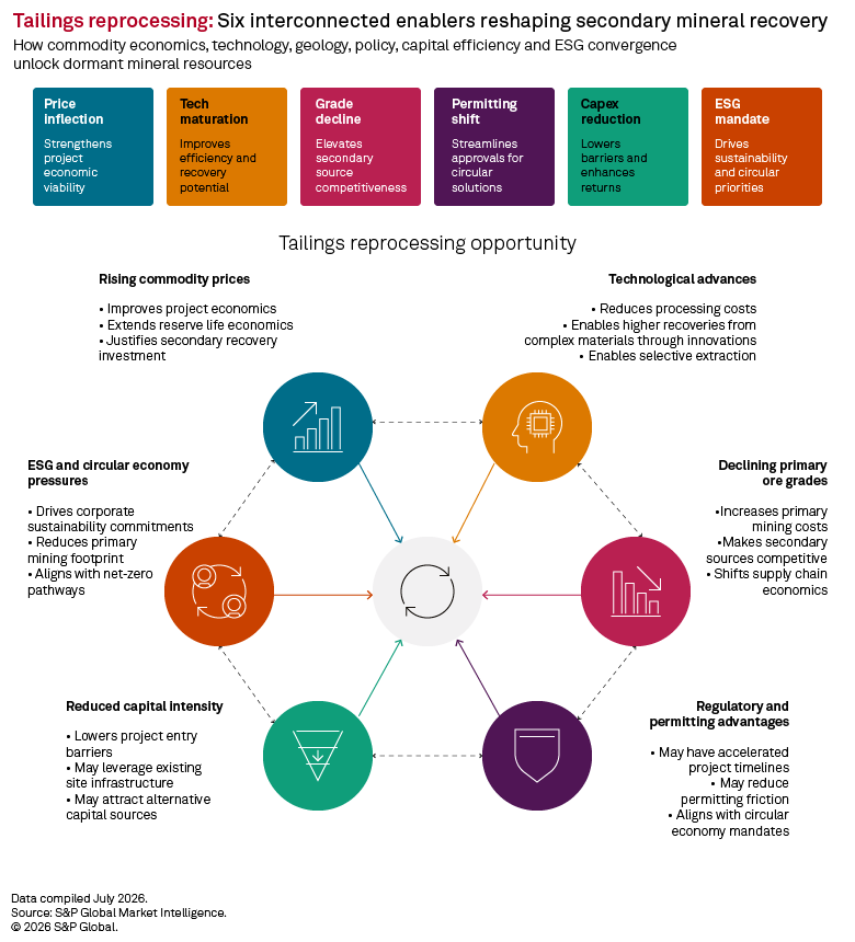A diagram shows six interconnected factors driving tailings reprocessing, including economics, technology, and ESG. A diagram shows six interconnected factors driving tailings reprocessing, including economics, technology, and ESG.