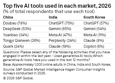 A chart shows the top five AI tools used in China, India, and South Korea in 2026, with usage percentages listed.