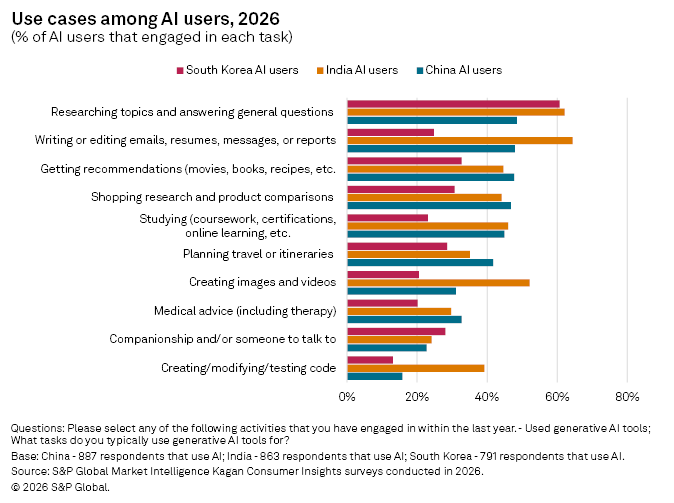 Bar chart showing AI use cases in 2026, comparing South Korea, India, and China users across various tasks like research and writing.