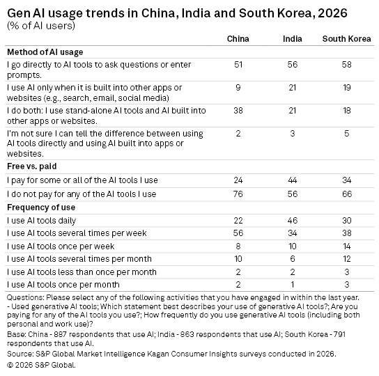 A data table shows Gen AI usage trends in China, India, and South Korea for 2026, with methods, payment, and frequency.
