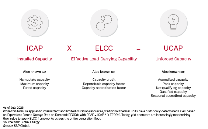 A formula explains how installed capacity times effective load-carrying capability equals unforced capacity, with definitions.