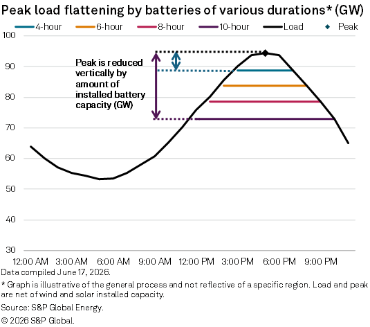 An illustration of how batteries flatten the peak demand curve by the amount of their capacity for the length of their duration.