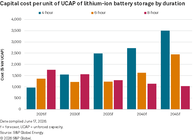 Bar chart shows forecast capital cost per kilowatt of UCAP for lithium-ion battery storage of 4-, 6- and 8-hour durations, 2026-45.