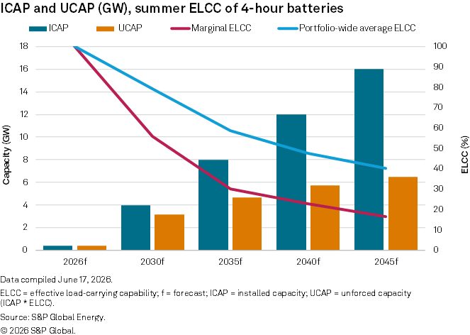A bar and line graph shows 4-hour battery ICAP set to rise 2026-45, while the declining ELCC value means UCAP grows much less quickly.