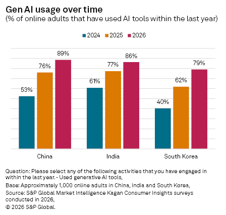 Bar chart showing Gen AI usage in China, India, and South Korea rising from 2024 to 2026, with China highest at 89%.