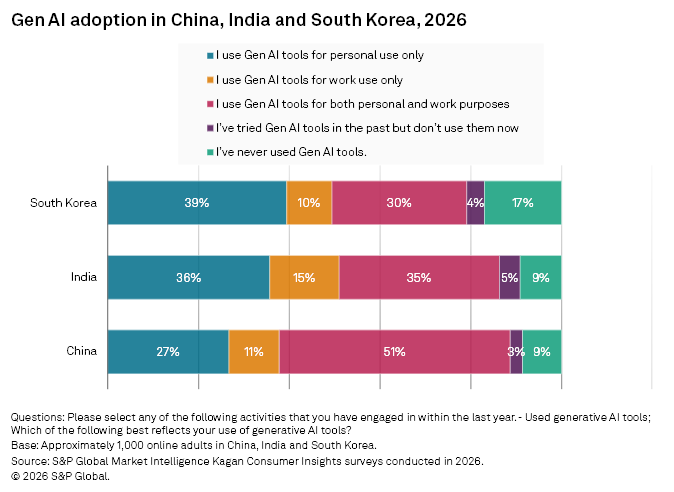 A horizontal bar chart shows Gen AI adoption rates in China, India, and South Korea by usage type in 2026.