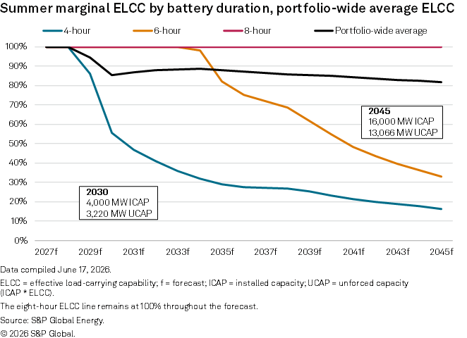 Line graph shows summer marginal ELCC by battery duration from 2027 to 2045, along with a portfolio-wide average ELCC.