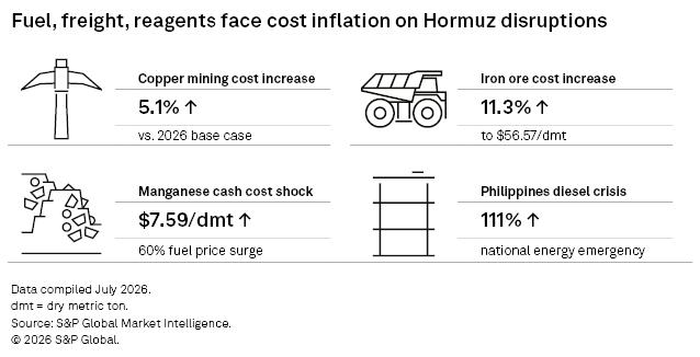 Infographic shows rising costs for copper, iron ore, manganese, and diesel in 2026 due to disruptions in Hormuz. Infographic shows rising costs for copper, iron ore, manganese, and diesel in 2026 due to disruptions in Hormuz.