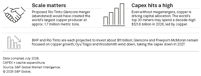 The image shows mining investment trends, with copper driving a $121.6 billion capex peak and merger details in 2026. The image shows mining investment trends, with copper driving a $121.6 billion capex peak and merger details in 2026.