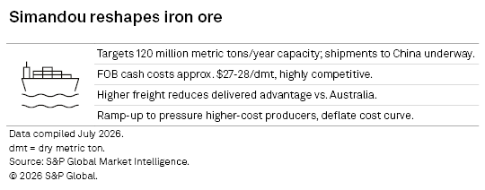 A graphic summarizes Simandou’s iron ore project, highlighting cost, capacity, China shipments, and market impacts. A graphic summarizes Simandou’s iron ore project, highlighting cost, capacity, China shipments, and market impacts.