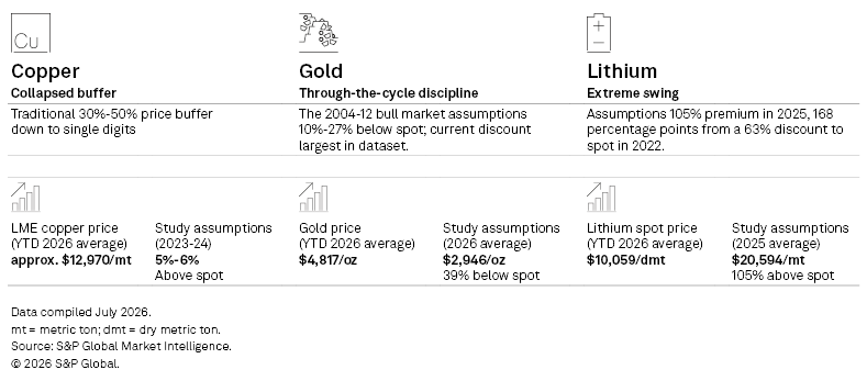 A comparison chart shows copper, gold, and lithium prices, study assumptions, and notable market trends for each metal. A comparison chart shows copper, gold, and lithium prices, study assumptions, and notable market trends for each metal.
