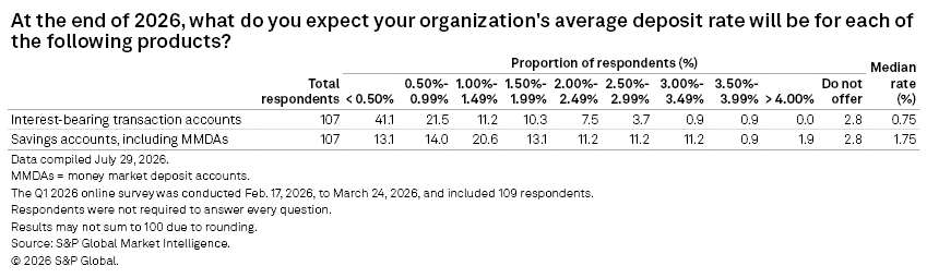 A table shows survey results on expected average deposit rates for transaction and savings accounts at the end of 2026. A table shows survey results on expected average deposit rates for transaction and savings accounts at the end of 2026.