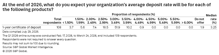 A table shows that most respondents expect the 1-year certificate of deposit rate to be 3.00%-3.49% by end of 2026. A table shows that most respondents expect the 1-year certificate of deposit rate to be 3.00%-3.49% by end of 2026.