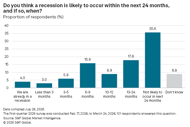 A bar chart shows most respondents think a recession is not likely in the next 24 months, with 35.6% selecting this option. A bar chart shows most respondents think a recession is not likely in the next 24 months, with 35.6% selecting this option.