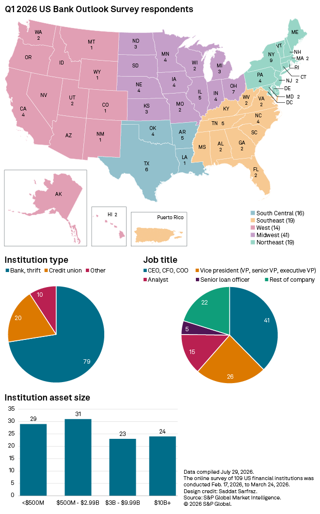 A US map and charts show survey respondents’ regions, institution types, job titles, and asset sizes for Q1 2026. A US map and charts show survey respondents’ regions, institution types, job titles, and asset sizes for Q1 2026.