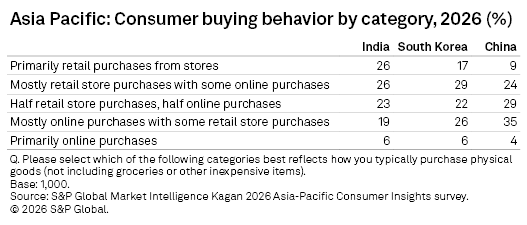 A table shows consumer buying behavior in India, South Korea, and China by purchase category for 2026 in percentages. A table shows consumer buying behavior in India, South Korea, and China by purchase category for 2026 in percentages.