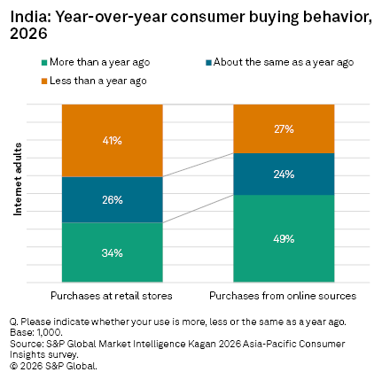 A bar chart shows that in 2026, 49% of Indian adults buy more online, while 41% buy less in retail stores. A bar chart shows that in 2026, 49% of Indian adults buy more online, while 41% buy less in retail stores.