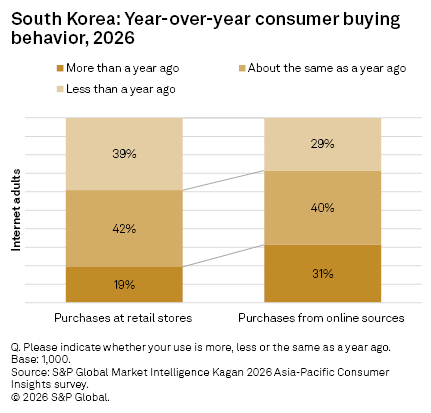 A bar chart shows South Korea's 2026 consumer buying behavior at retail stores and online sources by usage change. A bar chart shows South Korea's 2026 consumer buying behavior at retail stores and online sources by usage change.