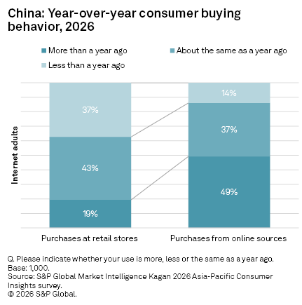 A bar chart shows more adults in China bought from online sources less recently, while retail purchases stayed similar. A bar chart shows more adults in China bought from online sources less recently, while retail purchases stayed similar.