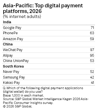 A table shows the top digital payment platforms in India, China, and South Korea by usage percentage in 2026. A table shows the top digital payment platforms in India, China, and South Korea by usage percentage in 2026.