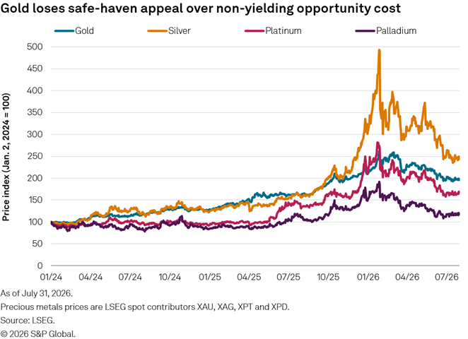 A line graph shows gold, silver, platinum, and palladium price indexes from 01/24 to 07/26, with gold peaking sharply. A line graph shows gold, silver, platinum, and palladium price indexes from 01/24 to 07/26, with gold peaking sharply.