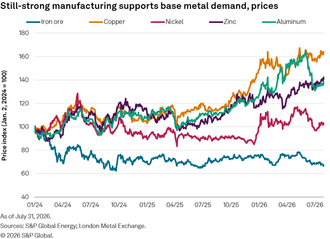 A line graph shows price index trends for iron ore, copper, nickel, zinc, and aluminum from January 2024 to July 2026. A line graph shows price index trends for iron ore, copper, nickel, zinc, and aluminum from January 2024 to July 2026.