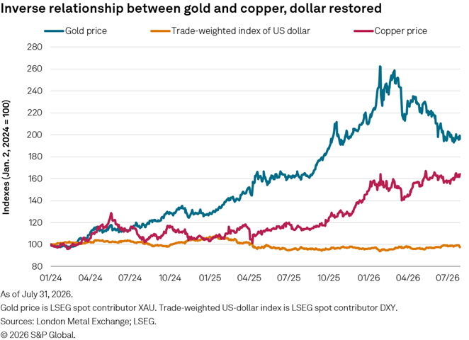 Line graph shows gold price rising sharply, copper price increasing moderately, and US dollar index staying mostly flat. Line graph shows gold price rising sharply, copper price increasing moderately, and US dollar index staying mostly flat.