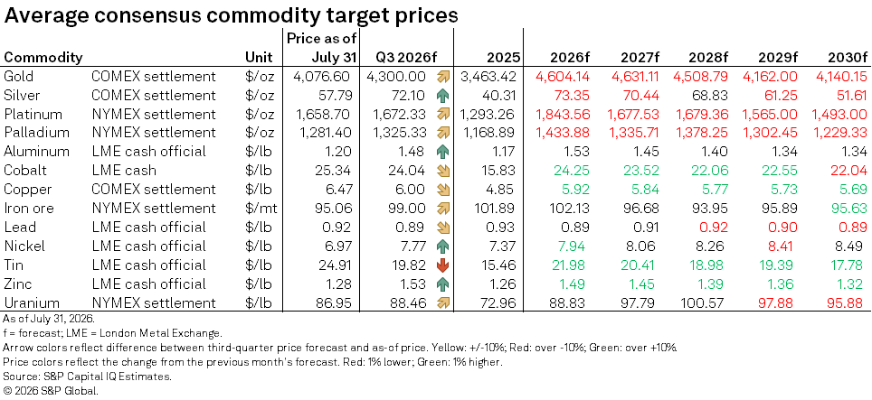 A table shows average consensus commodity target prices from 2025 to 2030, including gold, silver, and copper forecasts. A table shows average consensus commodity target prices from 2025 to 2030, including gold, silver, and copper forecasts.