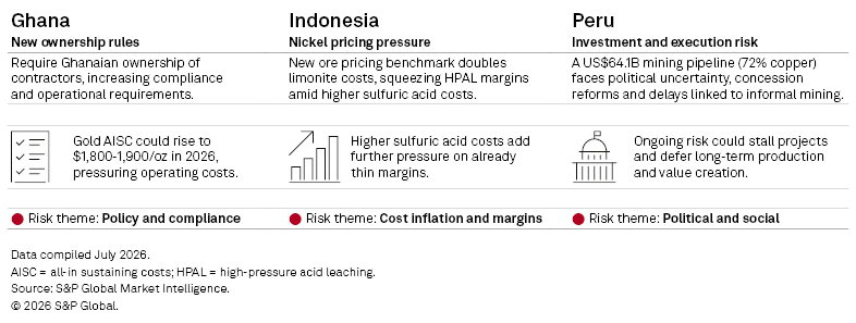 The image summarizes mining risks in Ghana, Indonesia, and Peru, highlighting policy, cost, and political challenges. The image summarizes mining risks in Ghana, Indonesia, and Peru, highlighting policy, cost, and political challenges.