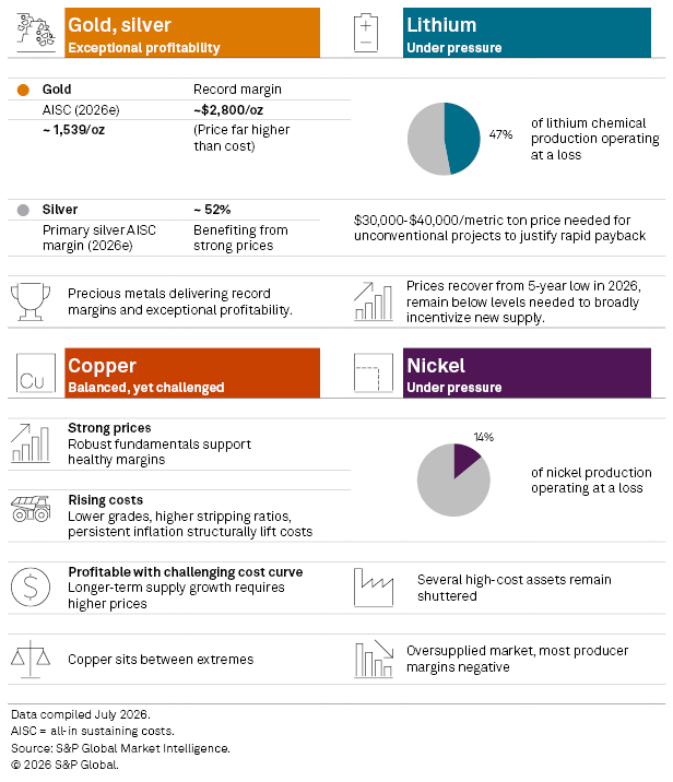 Infographic compares gold, silver, lithium, copper, and nickel market margins and challenges, with pie charts for losses. Infographic compares gold, silver, lithium, copper, and nickel market margins and challenges, with pie charts for losses.
