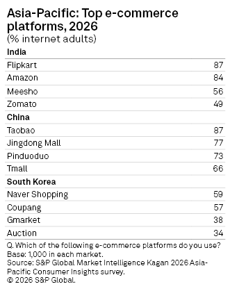 A table lists the top e-commerce platforms in India, China, and South Korea by 2026 usage percentages. A table lists the top e-commerce platforms in India, China, and South Korea by 2026 usage percentages.