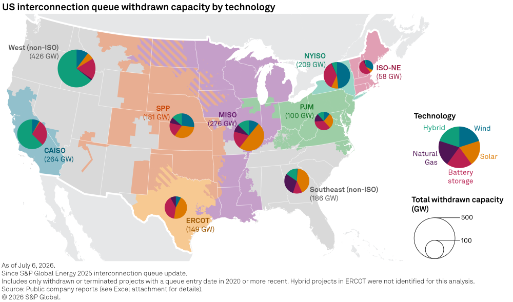 A US map shows withdrawn energy capacity by region and technology, with pie charts for wind, solar, gas, and storage. A US map shows withdrawn energy capacity by region and technology, with pie charts for wind, solar, gas, and storage.