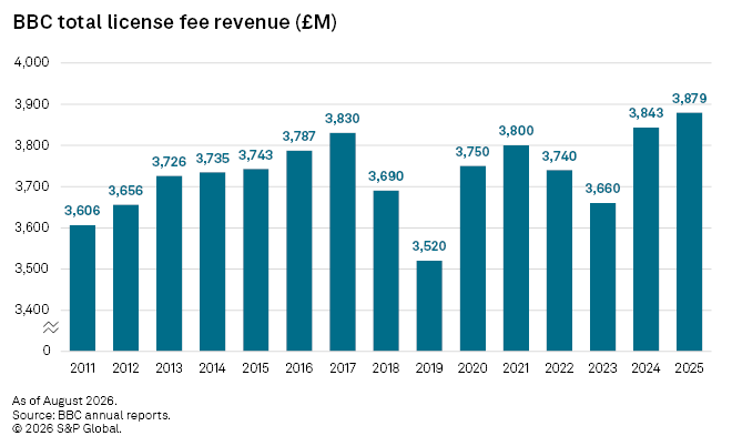A bar chart shows BBC license fee revenue from 2011 to 2025, peaking at £3,879M in 2025 and dipping in 2019.