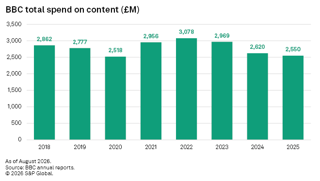 A bar chart shows BBC content spending from 2018 to 2025, peaking at £3,078M in 2022 and declining afterward.