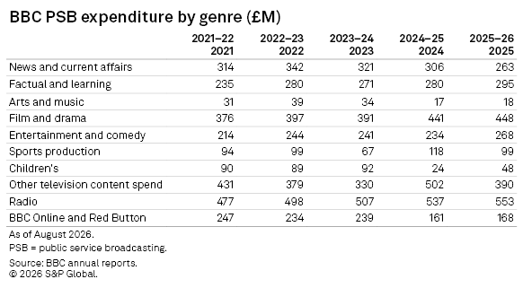 A table shows BBC public service broadcasting spending by genre in millions of pounds from 2021 to 2026.