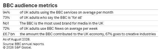 A table shows BBC audience metrics, including usage rates, brand ranking, economic contribution, and survey data.