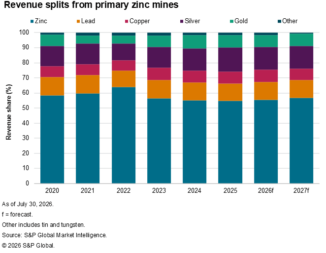 A stacked bar chart shows zinc as the largest revenue share from primary zinc mines, with lead, silver and other metals.