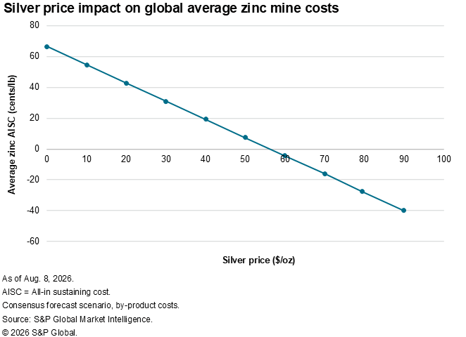 A line graph shows that as silver price increases, global average zinc mine costs decrease from 70 to -50 cents per pound.