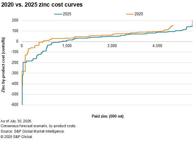 Line graph compares zinc by-product costs for 2020 and 2025 across paid zinc production volumes, showing cost trends.