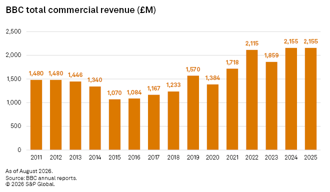 A bar chart shows BBC total commercial revenue rising from £1,480M in 2011 to £2,155M in both 2024 and 2025.